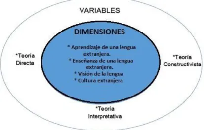 Gráfico 2- Variables y Dimensiones de estudio 