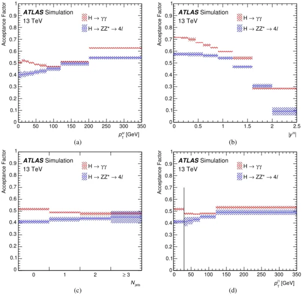 Fig. 1. Acceptance factors for the extrapolation from the ﬁducial to the total phase space for the H → γ γ decay channel (red) and the H → Z Z ∗ → 4  decay channel (blue), for (a) Higgs boson transverse momentum p H T , (b) Higgs boson rapidity | y H | , 