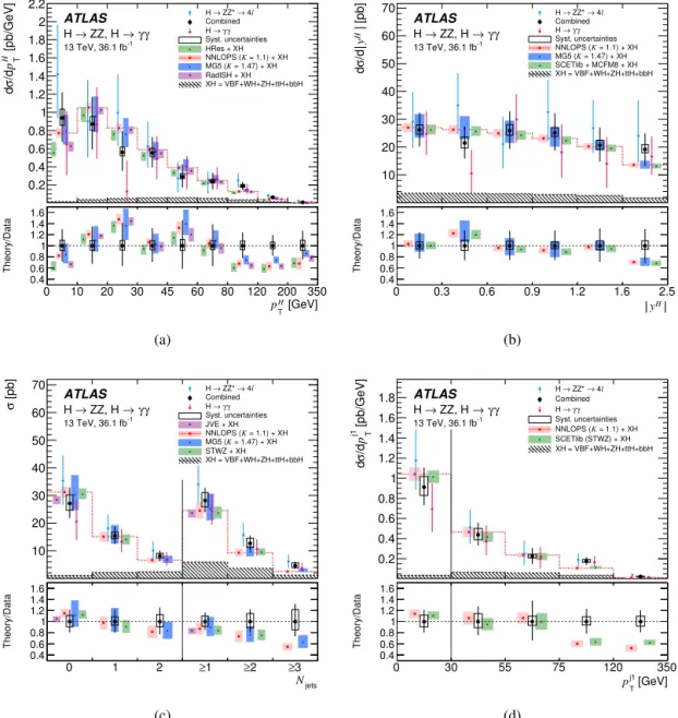 Fig. 2. Differential cross sections in the full phase space measured with the H → γ γ (red upward triangle) and H → Z Z ∗ → 4  (blue downward triangle) decay channels, as well as the combined measurement (black circle) for (a) Higgs boson transverse momen