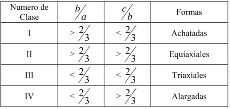 Tabla 1.1: Valores de las relaciones de los diámetros, así como su número de clase en función de las  formas de los granos 