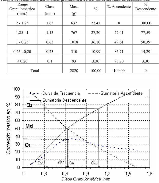 Figura 2.1: Curva de frecuencia y las sumatorias ascendentes y descendentes de la distribución  granulométrica