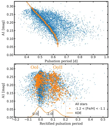 Figure 10. Photometric iron abundances calculated from the I-band light-curve parameters with Equation (2) of Smolec ( 2005 ) as a function of the pulsation period (top) and as a function of the amplitude of the ﬁrst harmonic of the Fourier series ﬁt (bott