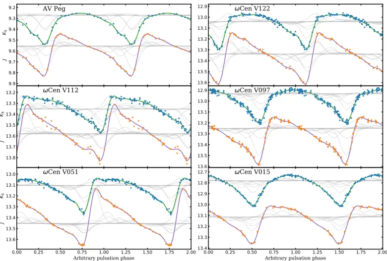 Figure 1. Typical folded K S (top, blue points) and J-band (bottom, orange points) light curves of our RRL sample