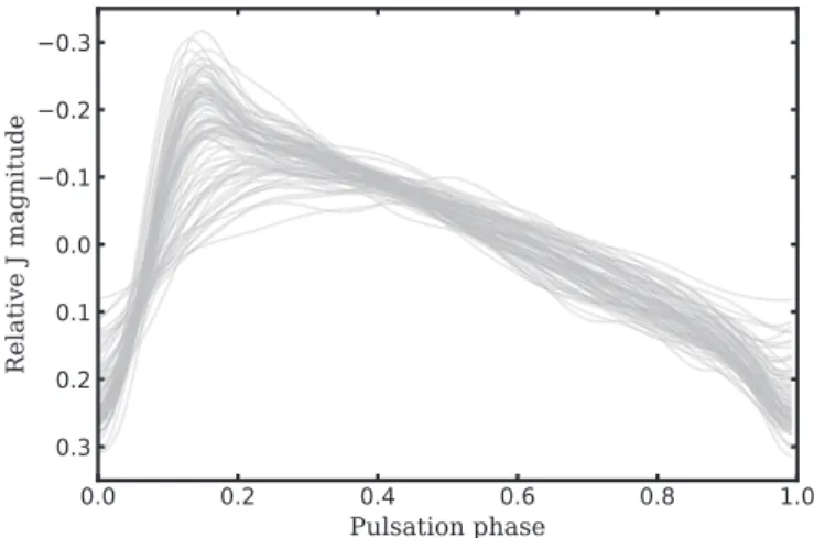 Figure 6. Phase- and average-aligned J-band light curves of the training sample utilized for the approximation of the J-band light-curve shapes