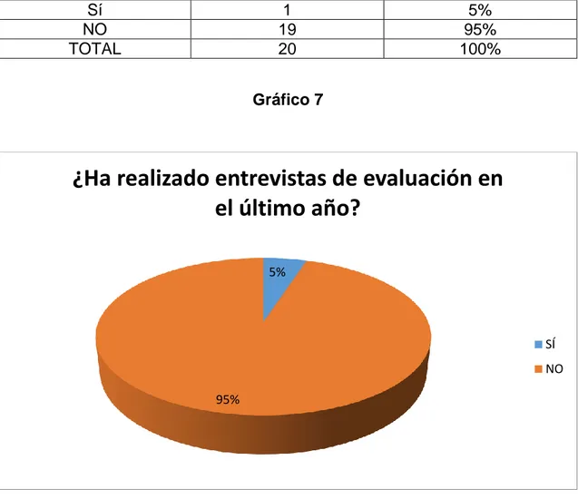 Gráfico 7 