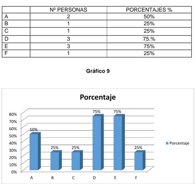 Cuadro 9  Nº PERSONAS  PORCENTAJES %  A  2  50%  B  1  25%  C  1  25%  D  3  75.%  E  3  75%  F  1  25%  Gráfico 9  Fuente: encuesta  