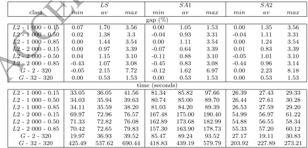 Table 8: Gaps (%) and running times obtained by LS, SA1 and SA2 for each class of instances