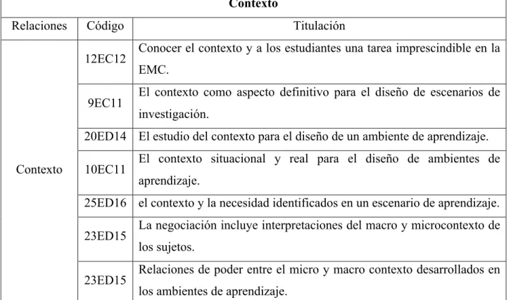 Tabla 4 Categoría: Contexto  