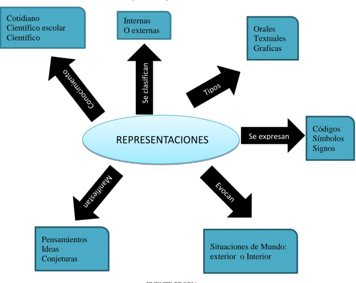 Figura 1 Representaciones 