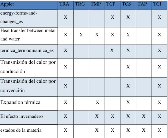 Cuadro 5 Pertenencia de los applets a las categorías tecnológicas 
