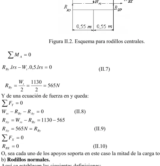 Figura II.2. Esquema para rodillos centrales. 