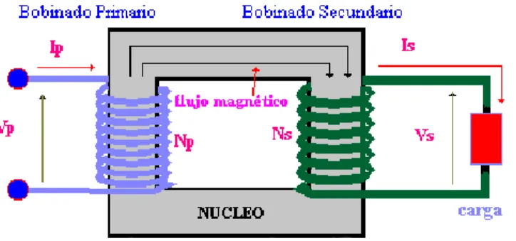 Figura 1.1. Transformador con carga conectada en el secundario. 