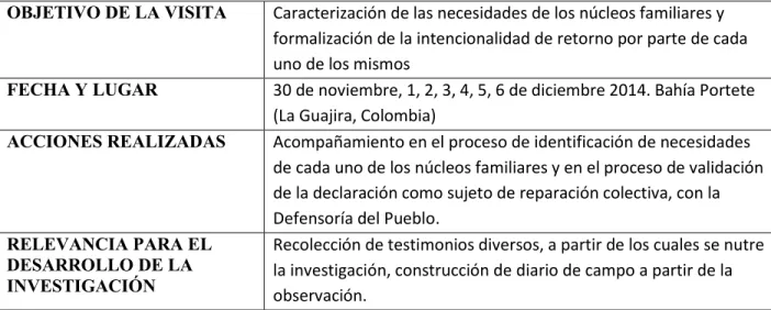 Tabla 5. Visita 5. 