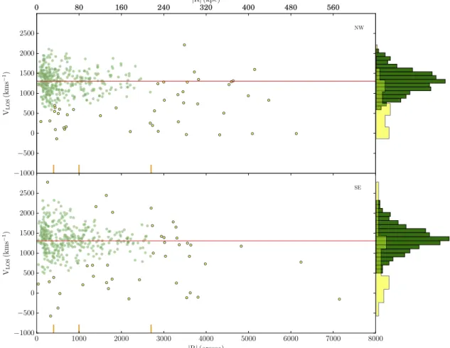 Figure 7. Top panel: projected velocity phase space that compares the velocity distributions of the M87 halo GCs (green dots) and Virgo ICGCs (yellow dots) in the NW region