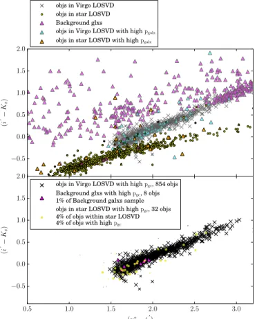 Figure 3. Top panel: u * i ′K s diagram color coded based on the spectroscopic information: yellow dots are objects with higher posterior probabilities of belonging to the star LOSVD (class 1), while black crosses are more likely to be drawn from the M87 g