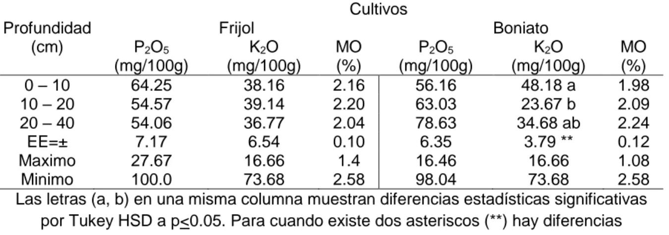 Tabla 3.1 Propiedades químicas del suelo en los dos cultivos para las diferentes  profundidades