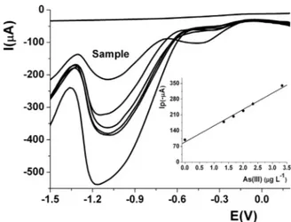 Fig. 6. Peak current of As-CAR complex vs. measure number. Conditions: