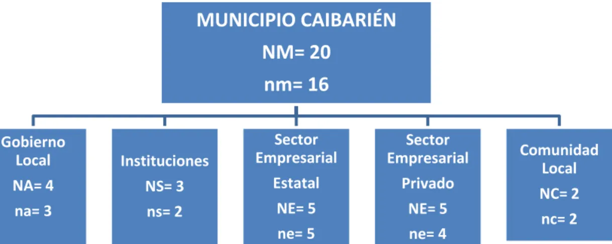 Figura 2. Distribución por categoría con la aplicación del muestreo aleatorio  estratificado proporcional