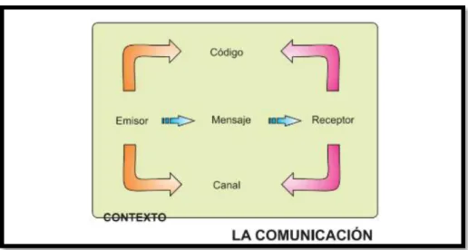 Ilustración 2Proceso de la Comunicación