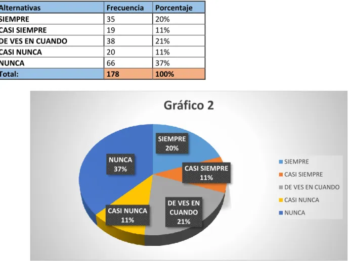Tabla 2 Comunicación entre docentes 