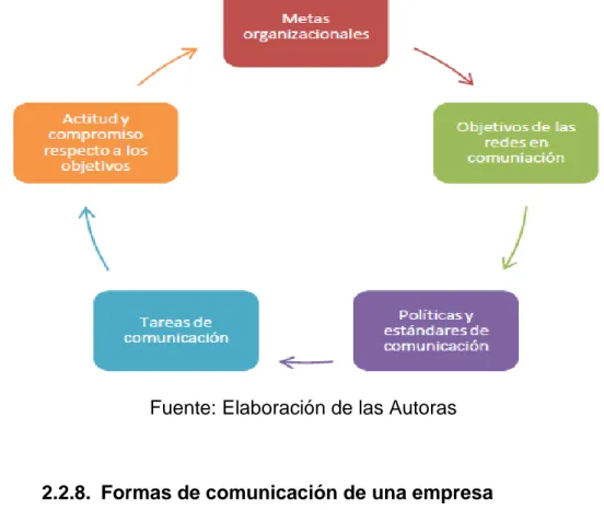 GRÁFICO 2. 2 RELACIÓN DE LOS ELEMENTOS DE COMUNICACIÓN  EN RELACIÓN A LOS OBJETIVOS 