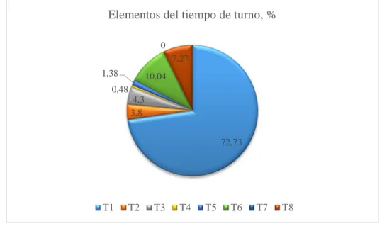 Figura 7. Elementos del tiempo de turno, %. 