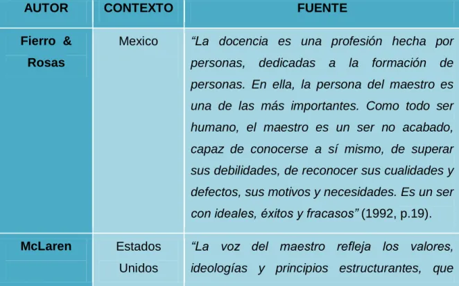 Tabla 1. Los imaginarios sobre el ser maestro 