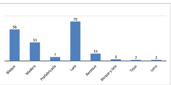 Gráfico 1. Materiales utilizados en la construcción de las viviendas