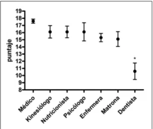 figura 3.	Puntajes	obtenidos	para	ECD	según	profesional	 de	salud	(promedio	±	error	estándar).