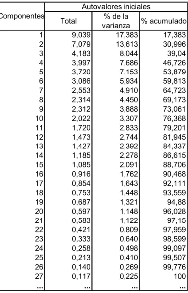 Tabla 3. Varianza explicada por las componentes. (Fuente: Elaboración propia.) 