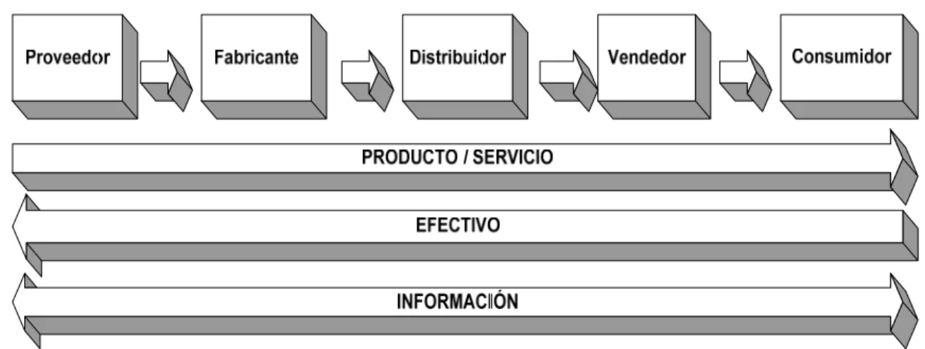 Figura 2.2. Gestión de la Cadena de Suministros. 