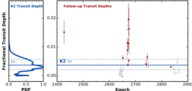 Figure 3. Left: probability Distribution Function of the transit depths measured from K2 Campaign 1 data (Figure 2 )