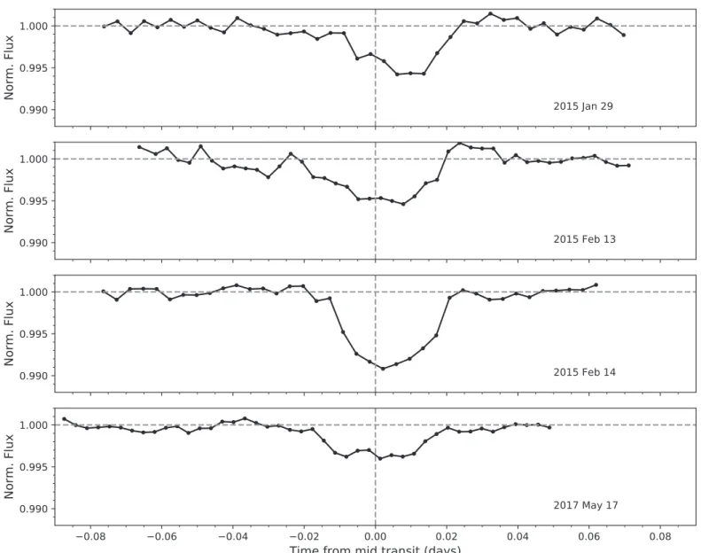Figure 5. White light curves of K2-22b from the GTC. The top three panels show data from 2015 (transit epoch=634, 673, 676, respectively), originally presented in Sanchis-Ojeda et al