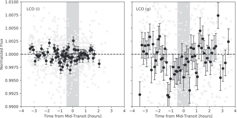 Figure 6 shows the stacked light curves from LCO in Sloan i and g bands, and there we see that the g band data are suggestive of a ∼0.3% transit