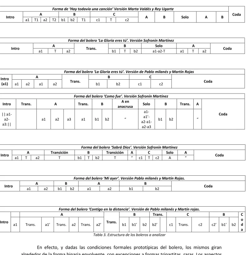 Tabla 3. Estructura de los boleros a analizar 
