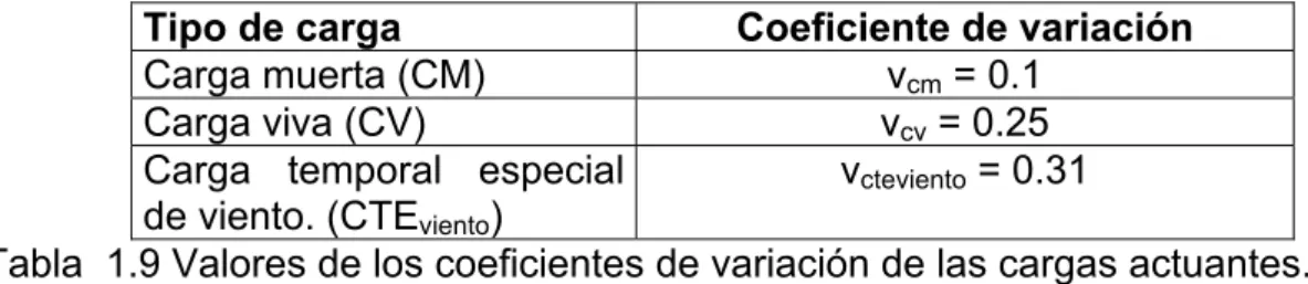 Tabla  1.9 Valores de los coeficientes de variación de las cargas actuantes. 