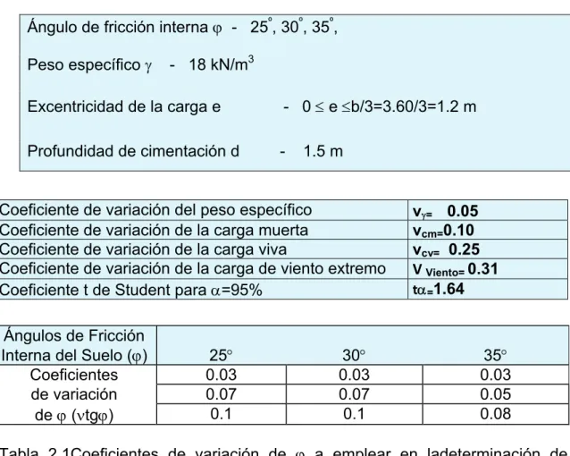 Tabla 2.1Coeficientes de variación de ϕ a emplear en ladeterminación de  K diseño.