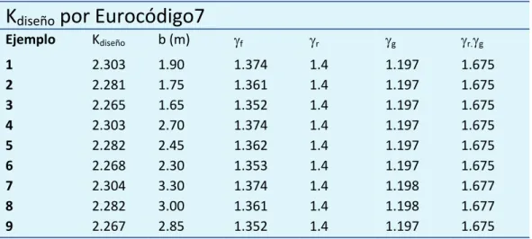 Tabla 2.4: K diseño  porEurocódigo7   
