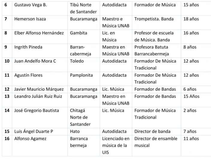 Tabla 11. Énfasis laboral  participantes Módulo II  Número de 