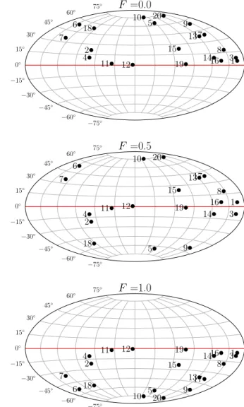 Figure 1. Angular momentum orientations of the initial orbit for 20 ran- ran-domly selected clouds from different F distributions, as indicated at the top of each projection