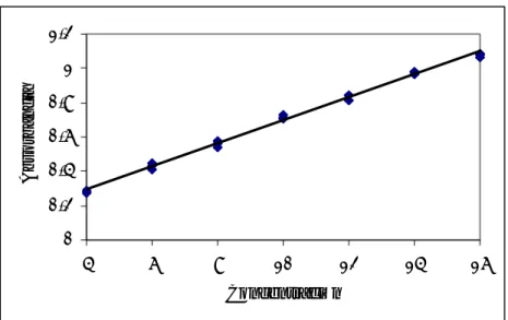 Figura 4 Linealidad Curva de calibración para el G-1 en alcohol por Espectrofotometría  UV-VIS 
