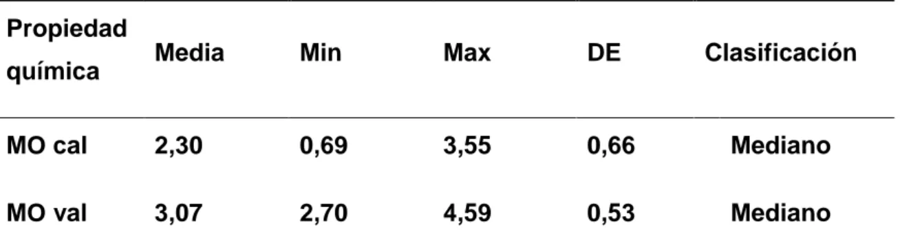 Tabla  1.  Estadísticos  descriptivos  de  las  concentraciones  MO  de  las  muestras  de  suelo para la calibración y la validación 