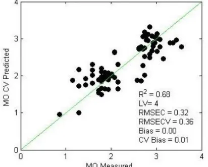 Figura 9. Resultados de la predicción Vis/NIR de la materia orgánica . 