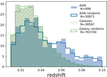 Figure 2. Normalized redshift distributions of the AGN and galaxy samples, along with their respective random catalogs