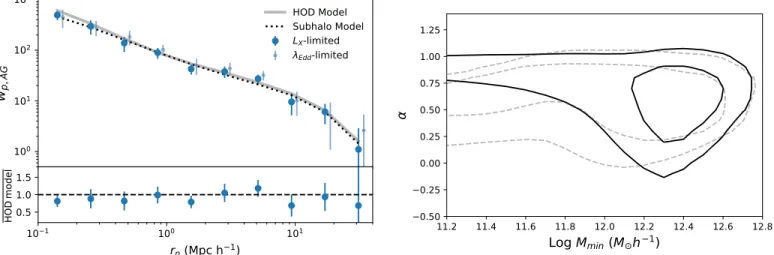 Figure 4. Left: projected cross-correlation function of 2MASS galaxies and BASS AGNs (blue points), with the best-ﬁt HOD model (gray solid line) and subhalo model (black dotted line) for the 2–10 keV luminosity-limited sample