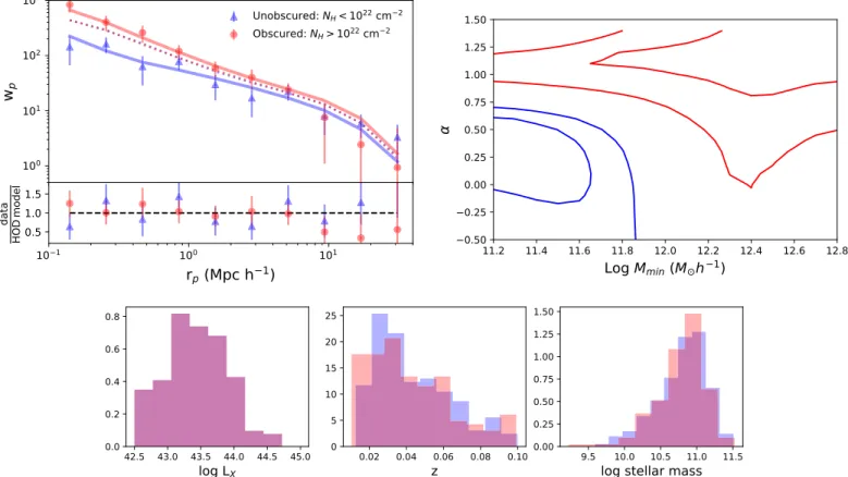 Figure 5. Upper panels: projected cross-correlation function of obscured (red) versus unobscured (blue) AGNs and corresponding HOD model ﬁts (solid lines) and subhalo models (dotted points)