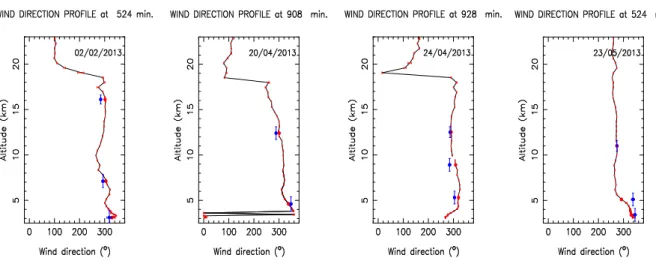 Figure 9. Examples of WD estimates as measured by GeMS (blue dots) and retrieved by Meso-Nh (vertical profile - black continuum line) during different nights