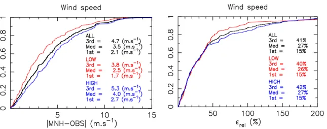 Figure 4. Left: Cumulative distribution of the absolute difference of WS estimated by GeMS and by the model (400 points in the sample)