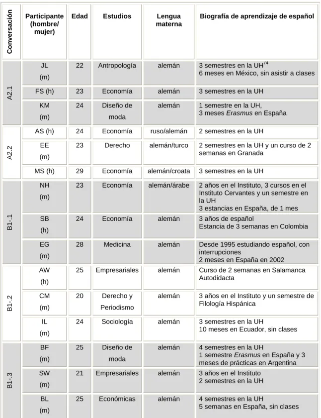 Tabla 1. Datos de los participantes (Conversaciones 1-5) 