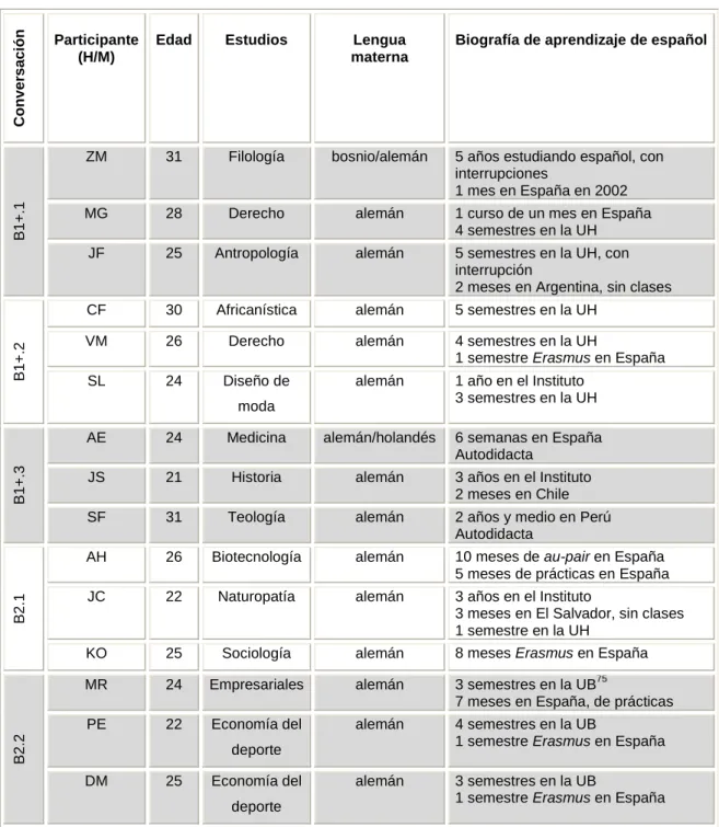 Tabla 2. Datos de los participantes (Conversaciones 6-10) 